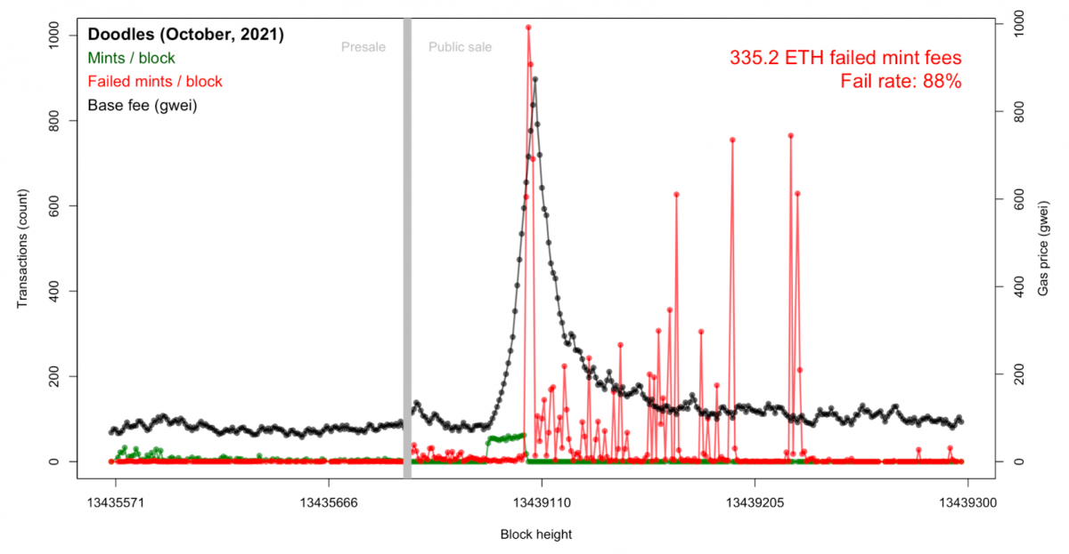 Popular NFT mint spikes Ethereum gas prices; OpenSea transaction fees  exceed $3,500