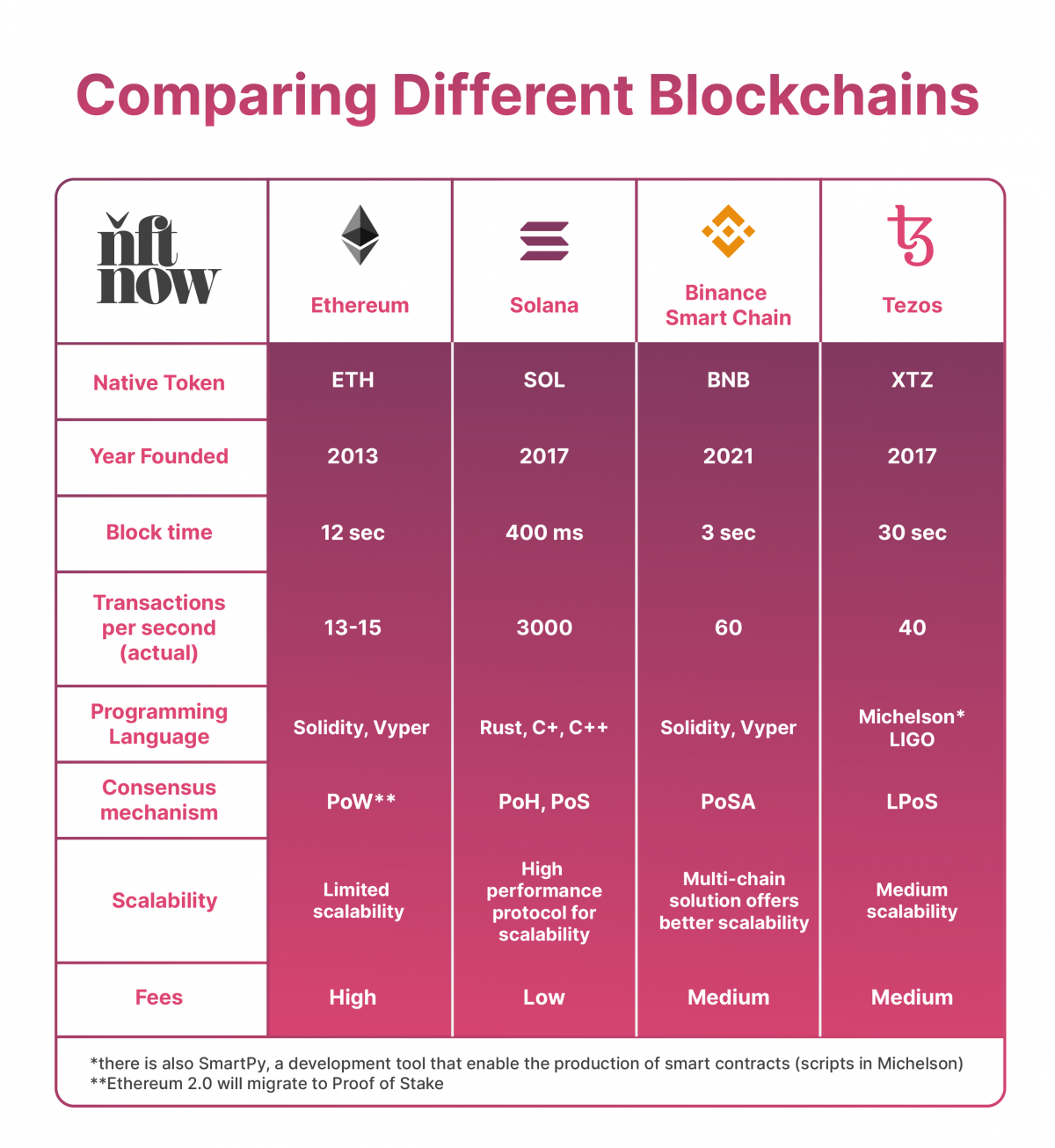 An image comparing the ethereum, tezos, solana, and binance blockchain