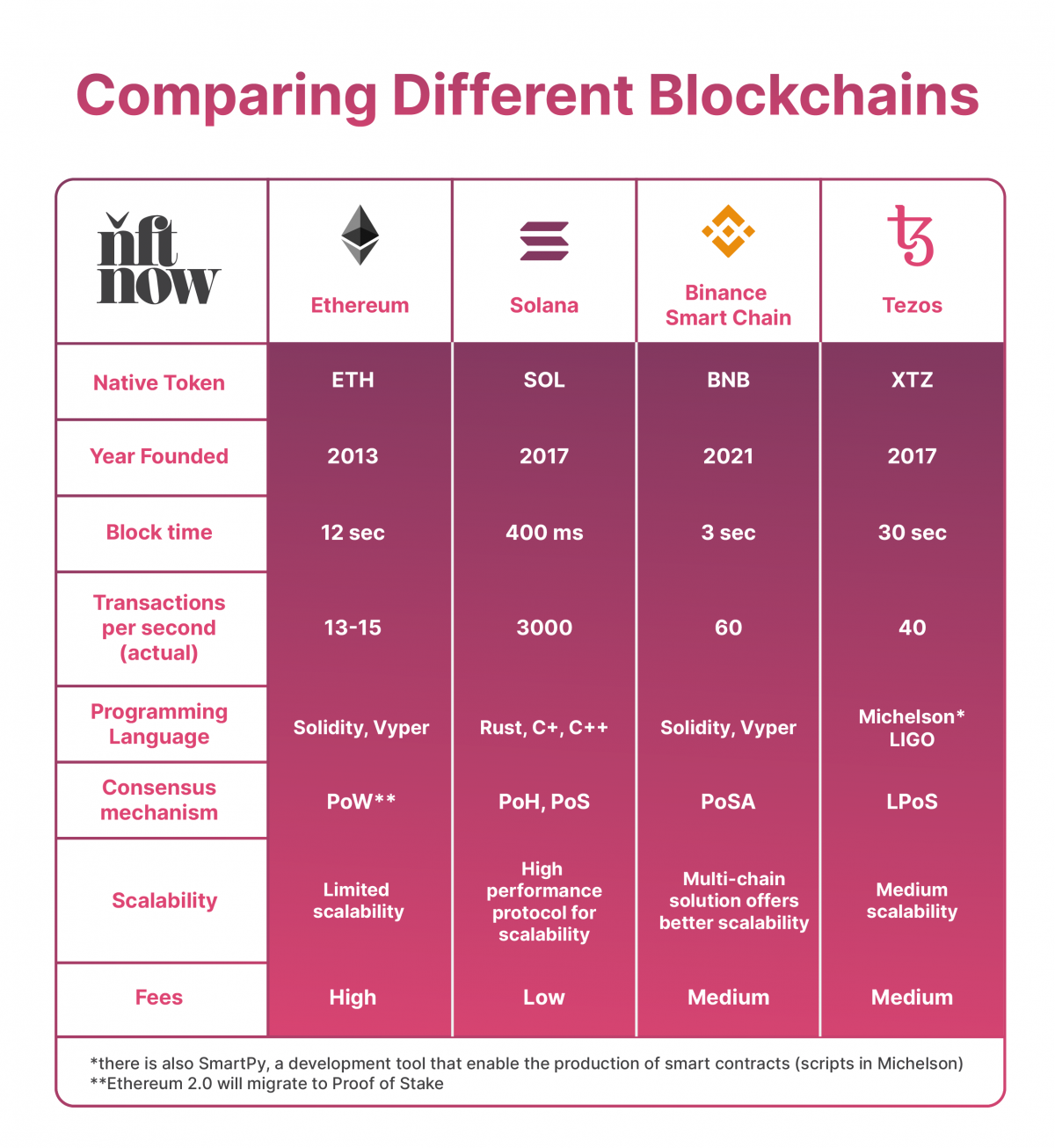 blockchain transaction speed comparison