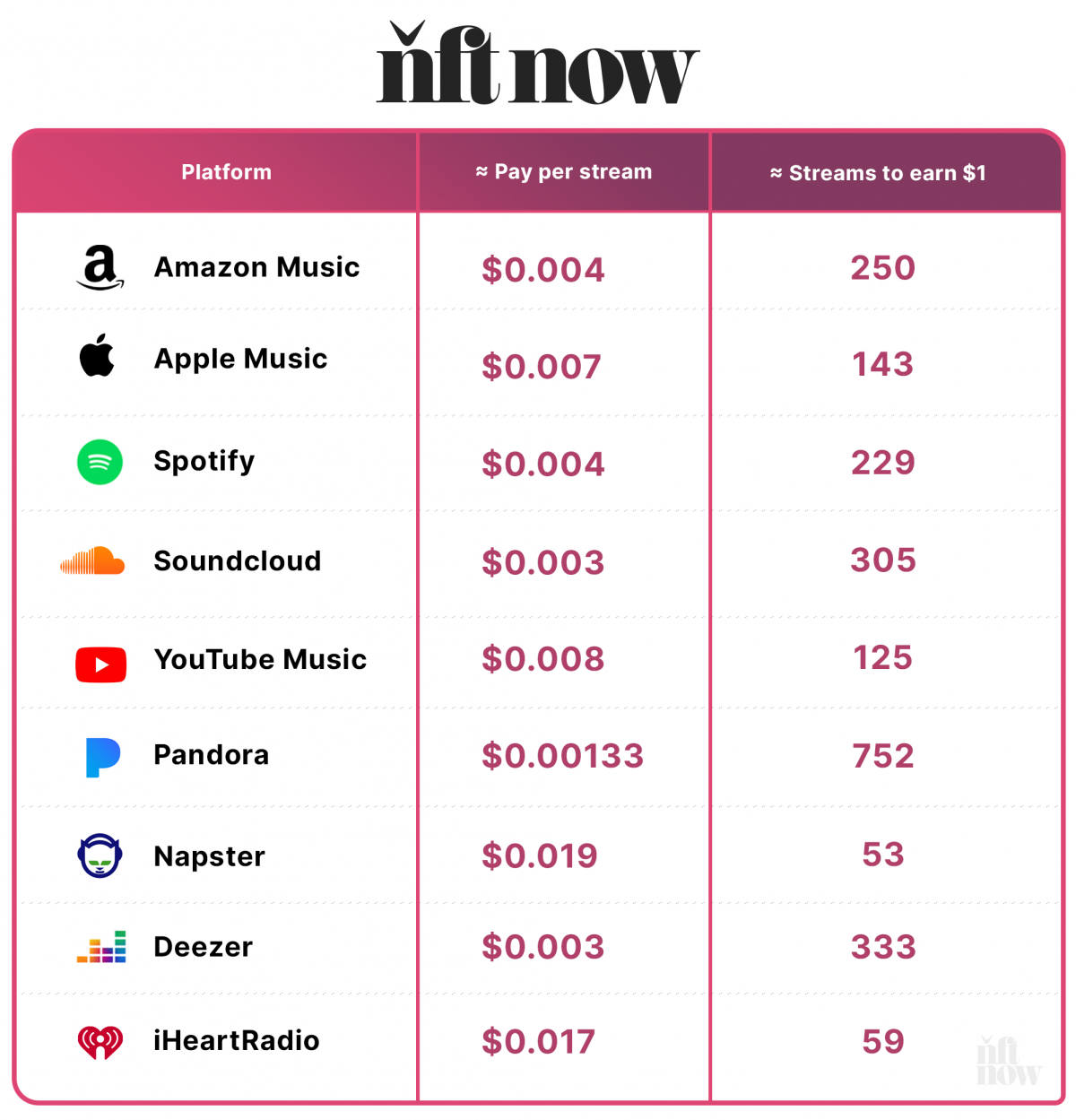 An image showing how much streaming services pay artists