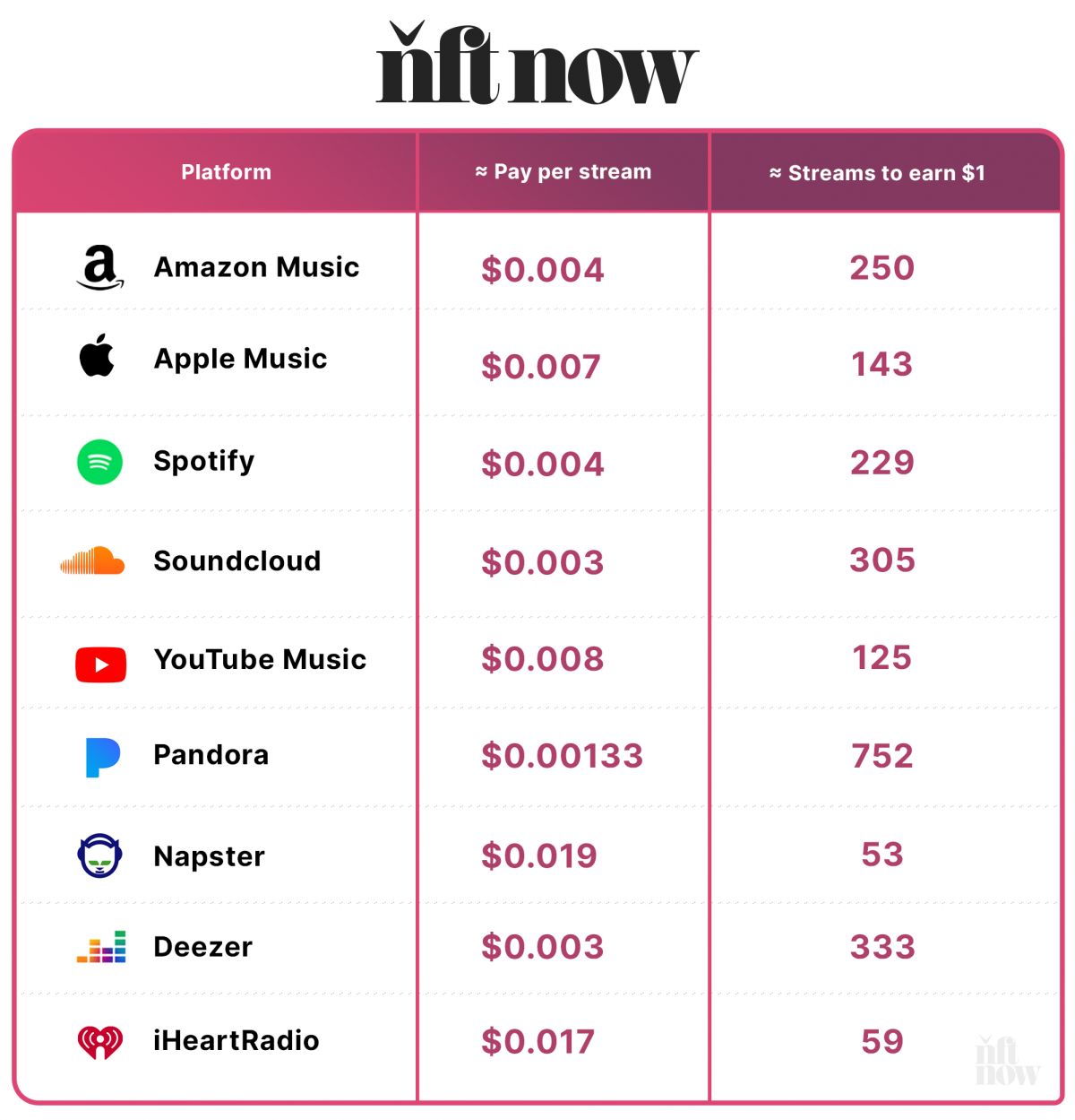 An Image Showing How Much Streaming Services Pay Artists