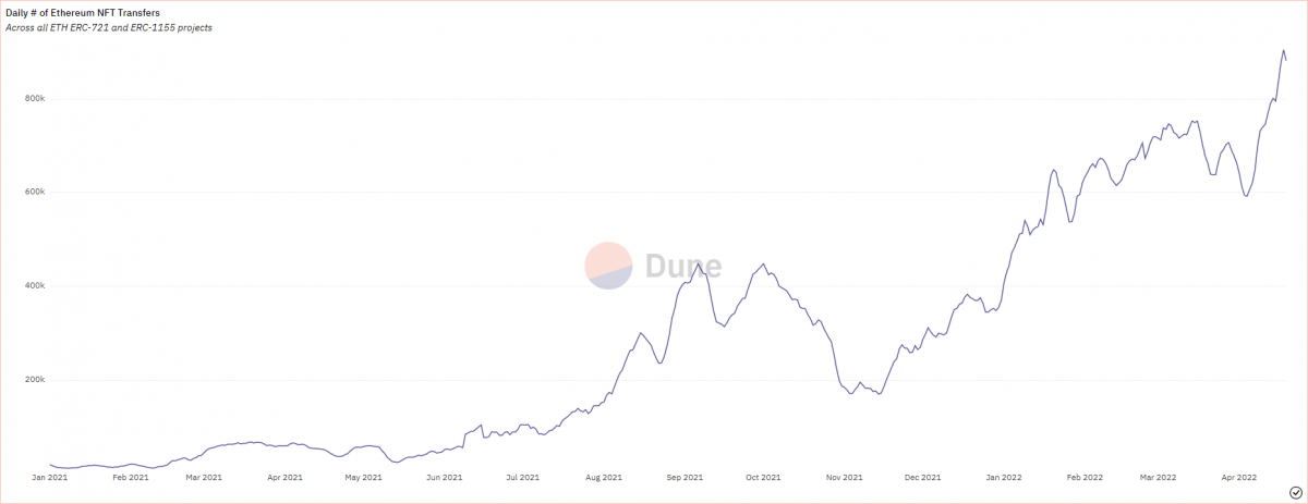 Daily # of Ethereum NFT Transfers