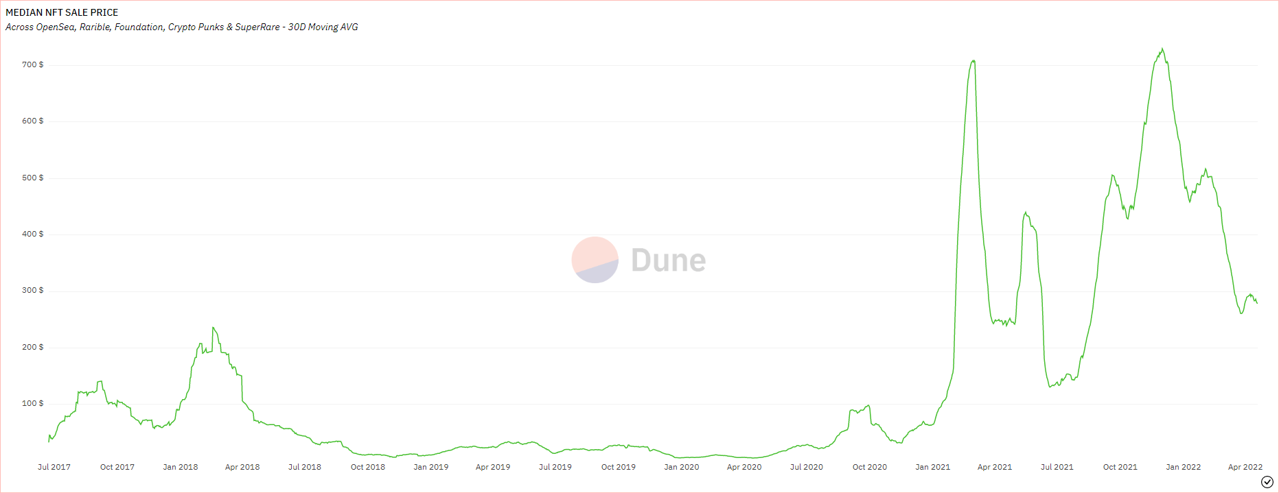 5 Charts That Show the Monumental Rise of NFTs