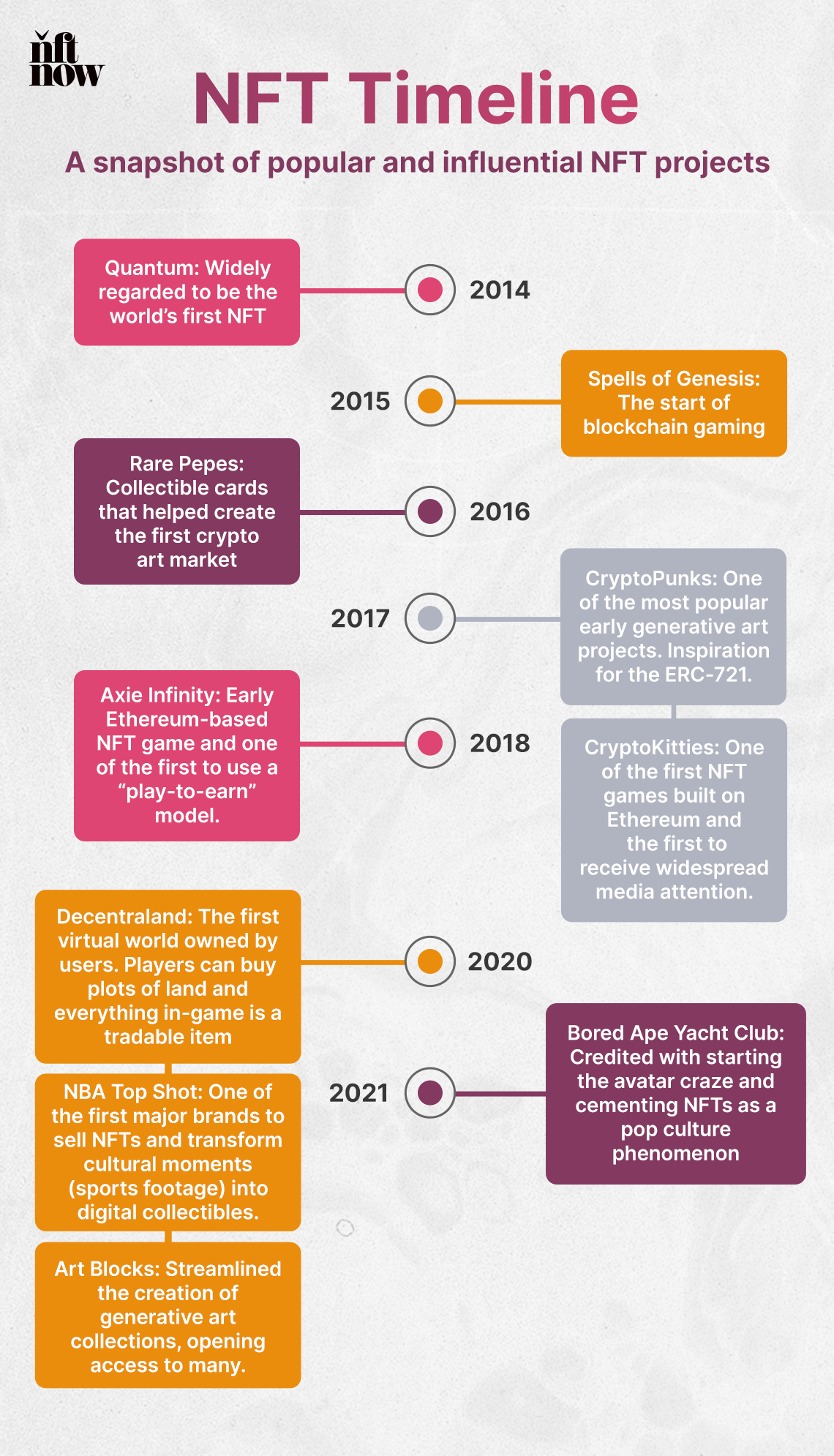 NFT TIMELINE history of nfts explained