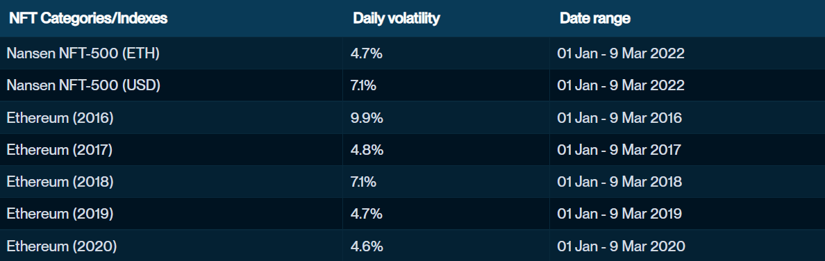 NFT vs. Eth Volatility