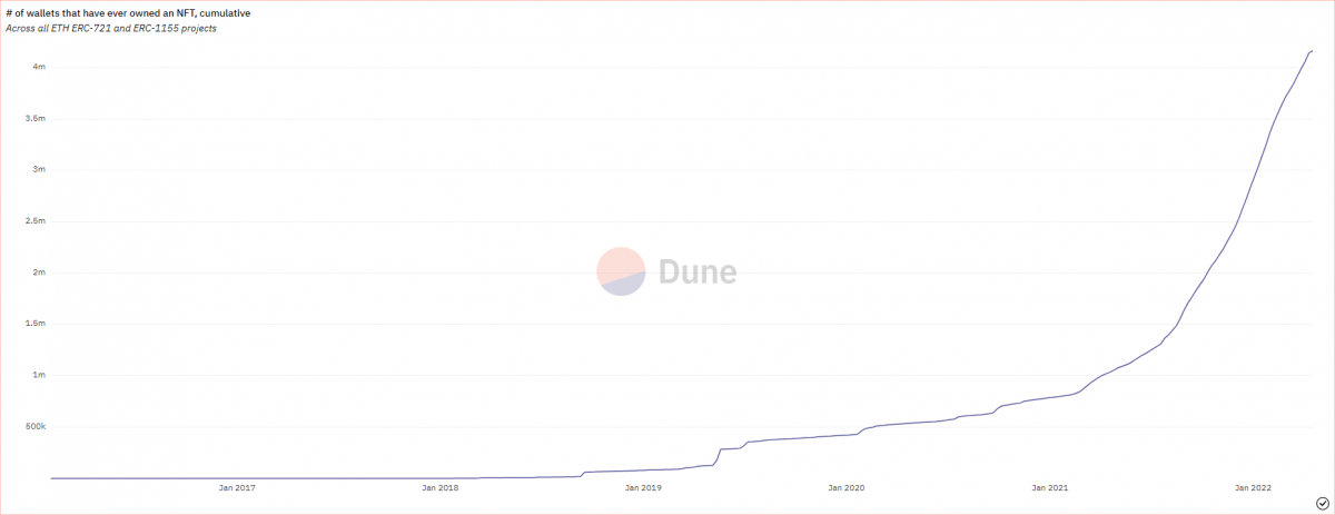  # of wallets that have ever owned an NFT