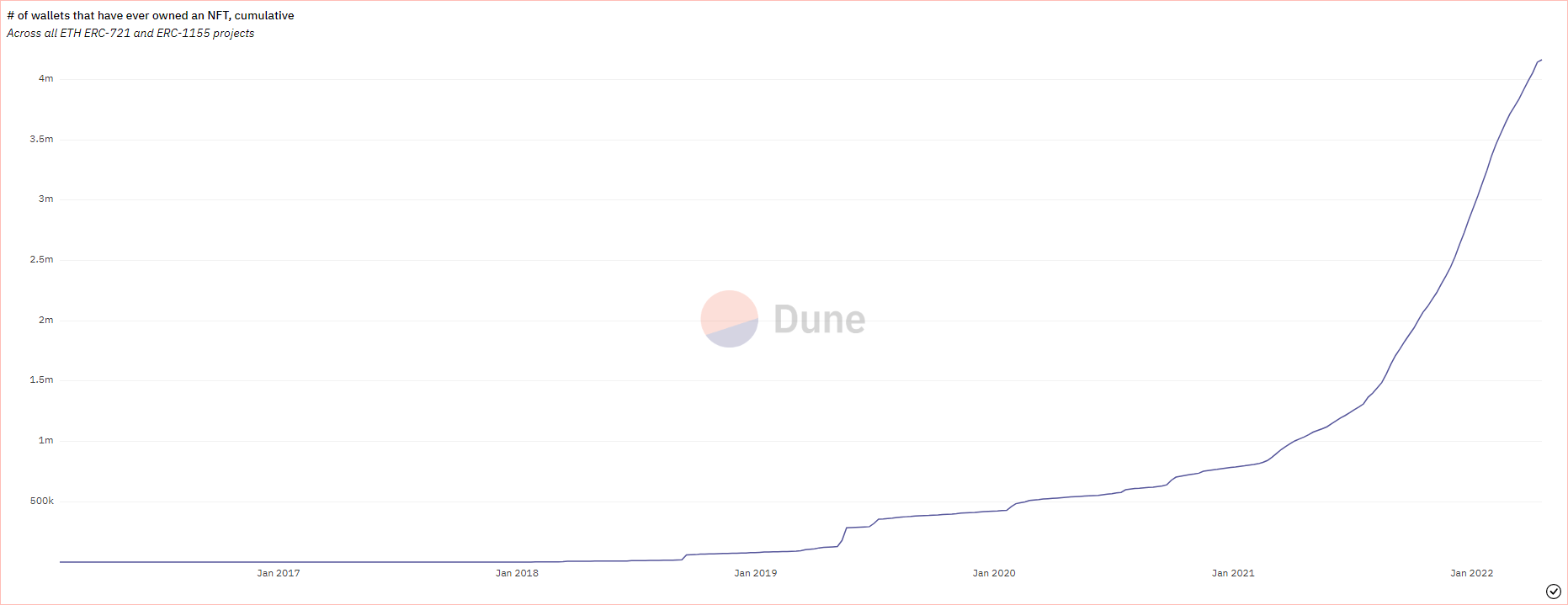 5 Charts That Show the Monumental Rise of NFTs