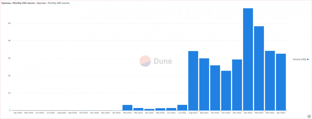 's monthly USD sales volume 