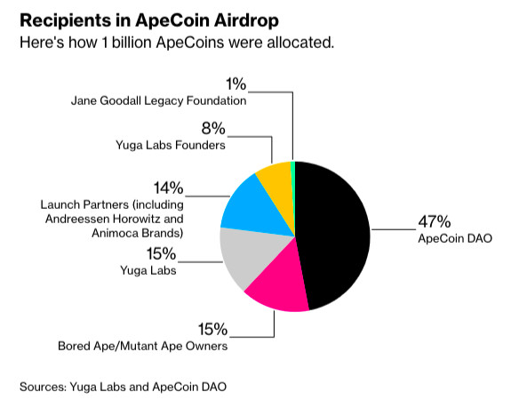 recipients in apecoin airdrop chart