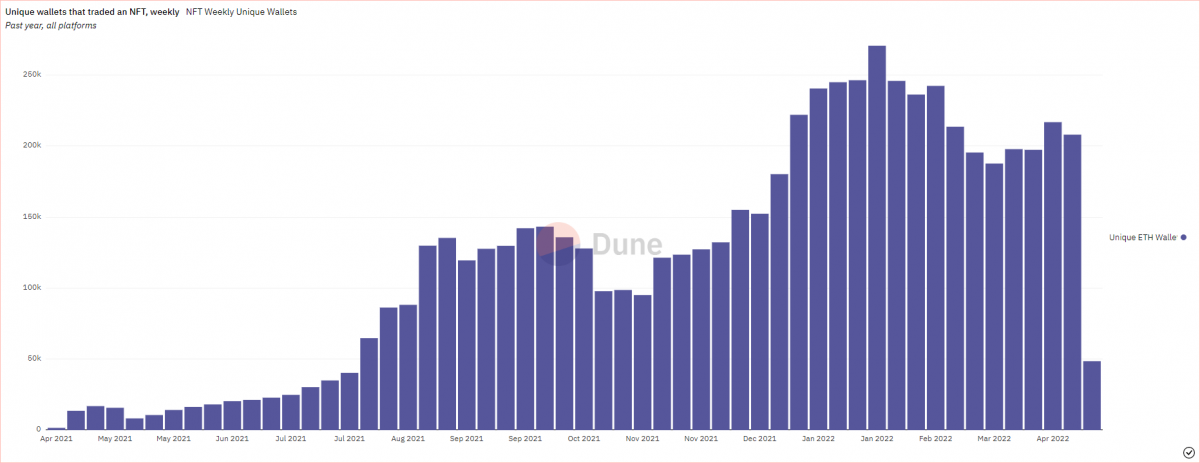 Weekly # of unique wallets that have traded an NFT