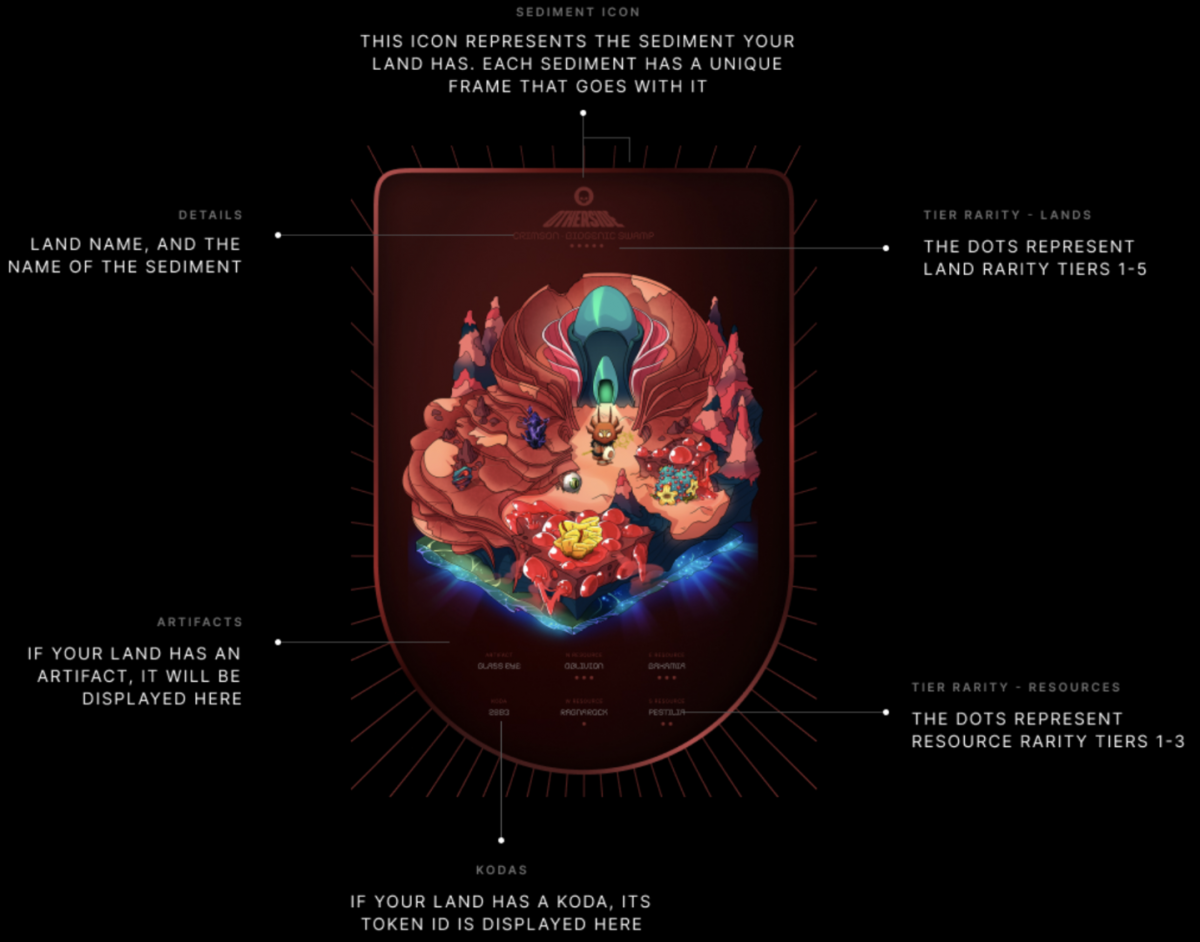 An image of Otherdeed dynamic NFTs. It shows where elements, items, Kodas, and land types are shown on the NFTs