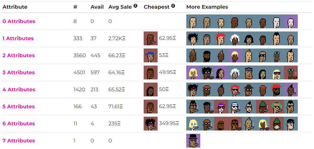 A List Of The Different Types Of Cryptopunk Attribute Combinations.