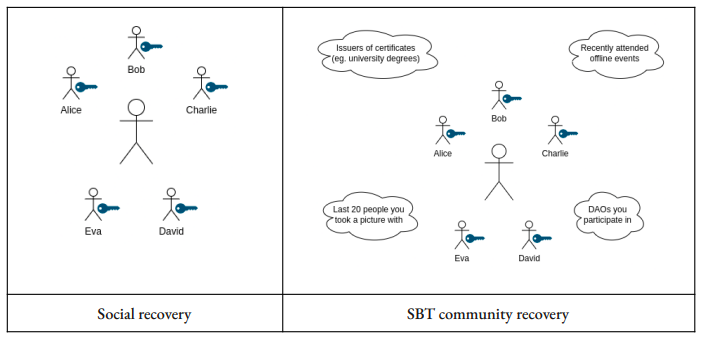 Social Recovery vs. Community Recovery