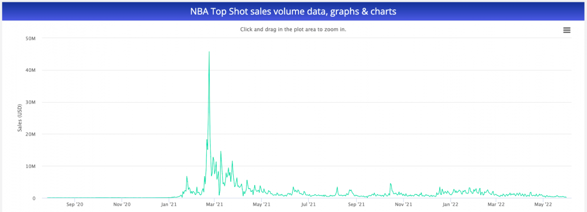 Crypto Slam Top Shot chart