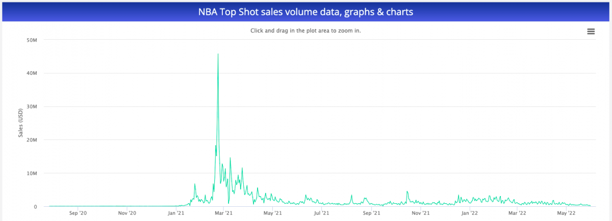 NBA Top Shot, NFL All Day and the new NFT reality: What's next as market  falls? - The Athletic