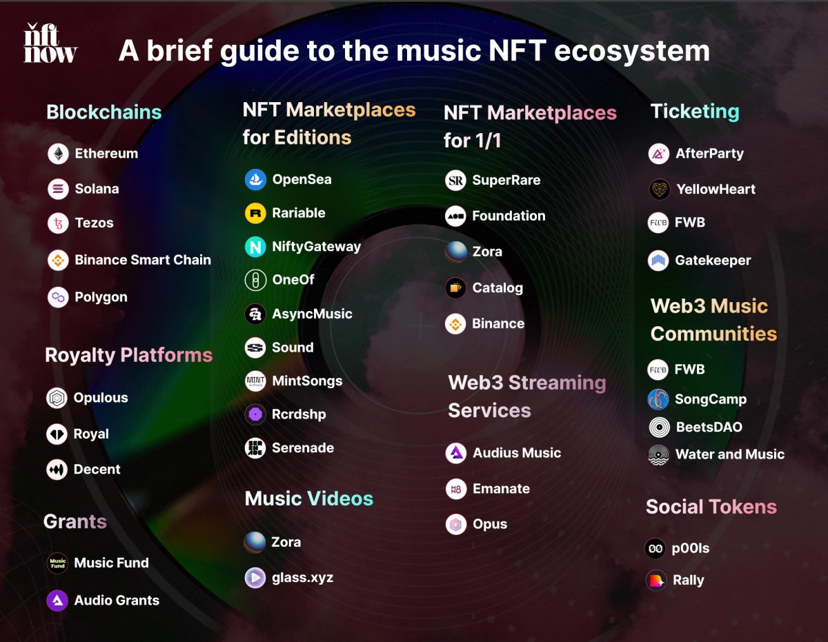 An image showing the top NFT Marketplaces for Editions OpenSea, Rariable,  NiftyGateway, OneOf, AsyncMusic, Sound