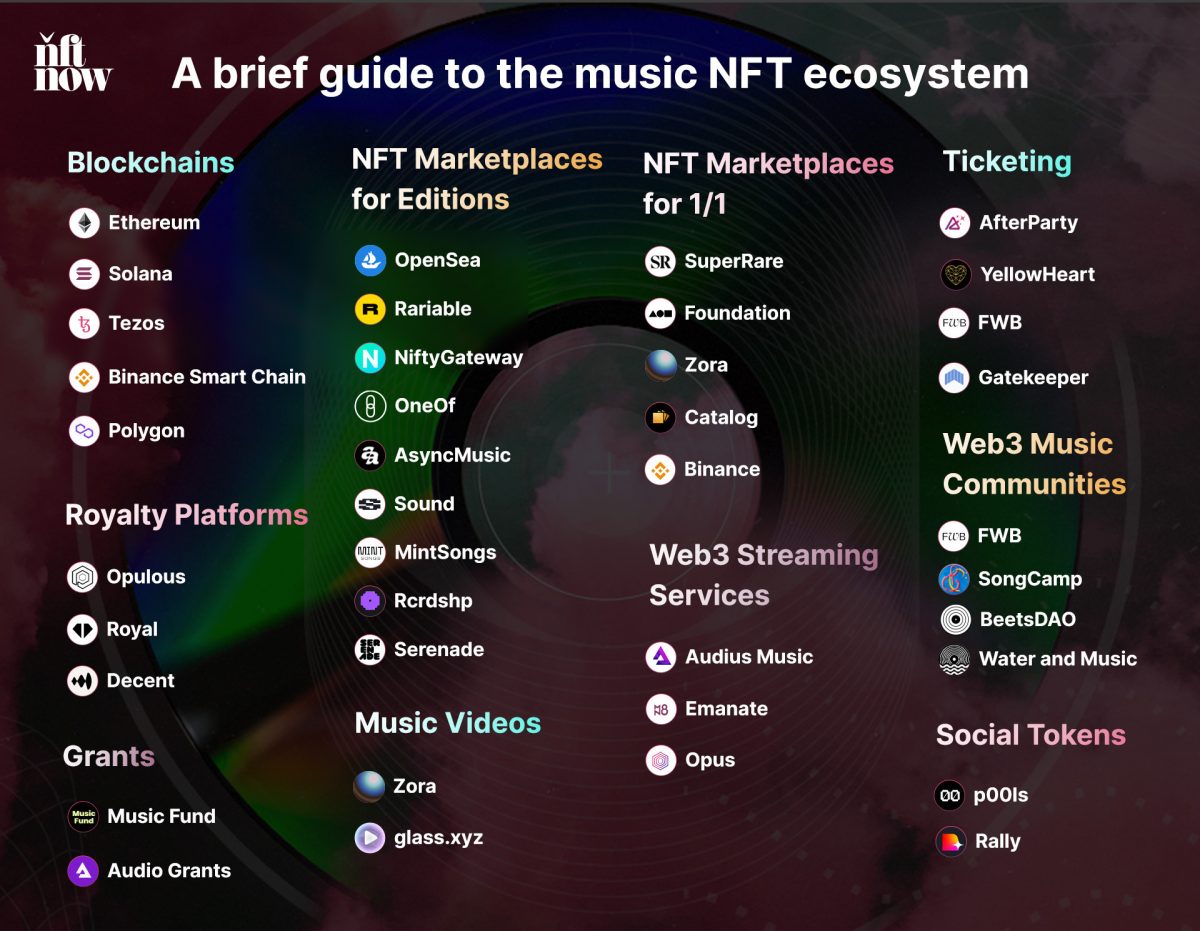 An Image Showing The Top Nft Marketplaces For Editions Opensea, Rariable, Niftygateway, Oneof, Asyncmusic, Sound