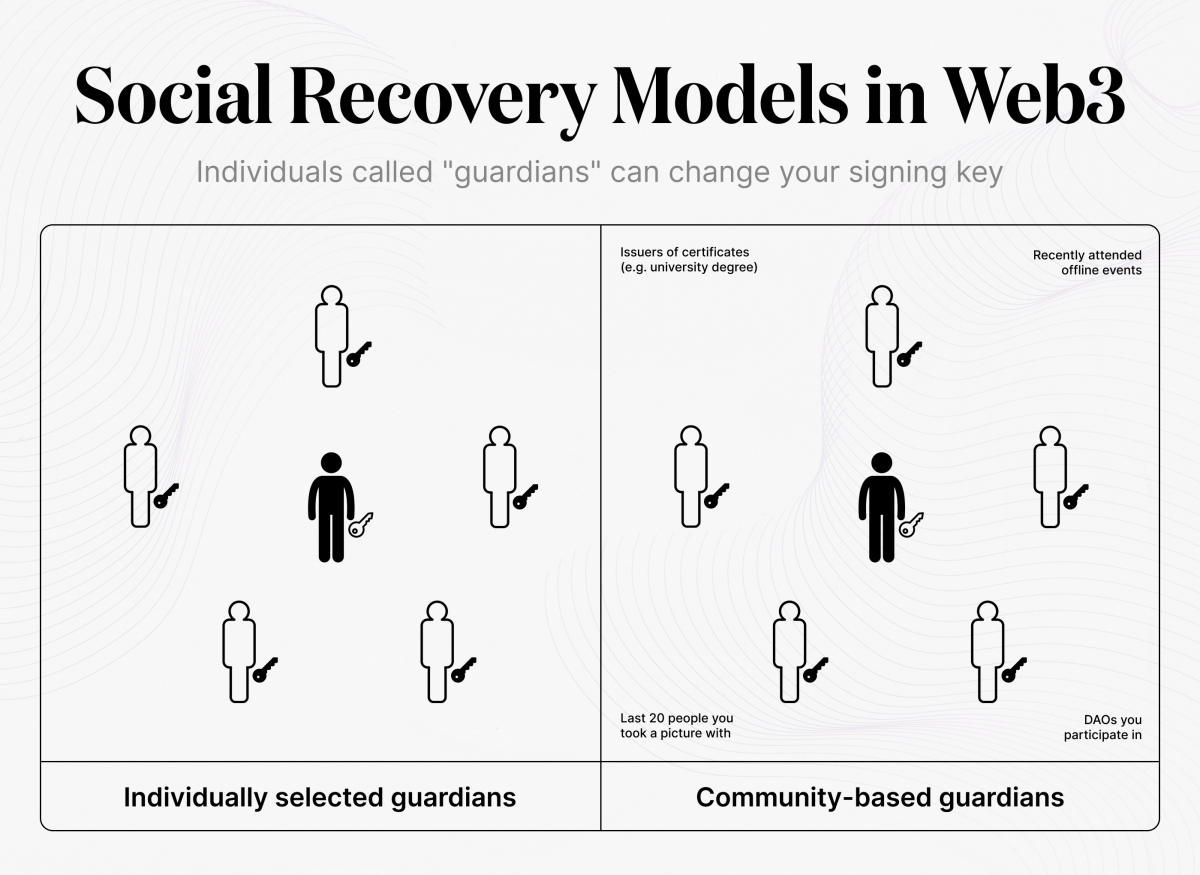 Social Recovery vs. Community Recovery