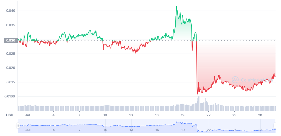 NFT world coin loses value