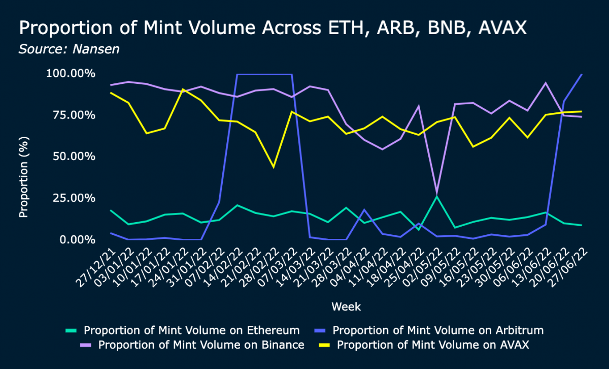 Mint Volume chain comparison