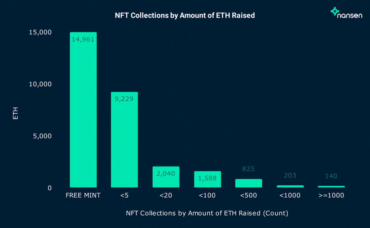 NFT Collections by Amount of ETH Raised