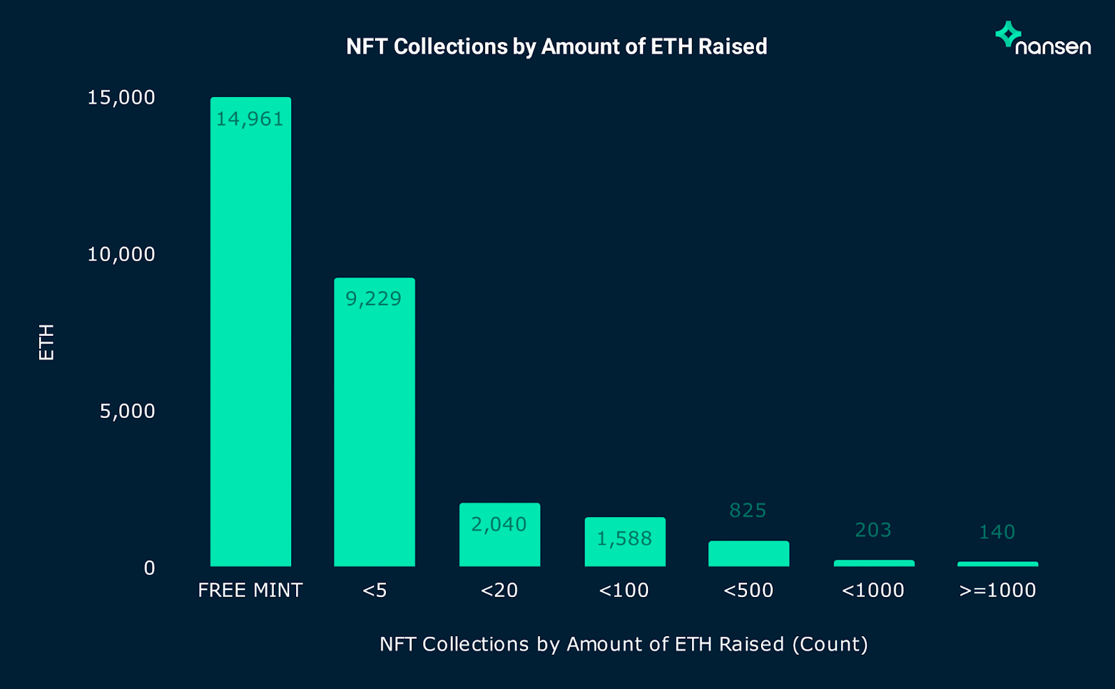 Half Of ETH Raised From Primary NFT Sales Stayed In The Space Here s Why half-of-eth-raised-from-primary-nft-sales-stayed-in-the-space-here-s-why