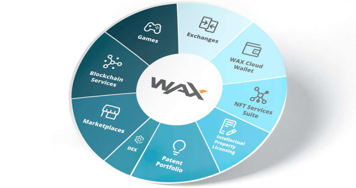An inphographic showcasing the different uses of the WAX blockchain