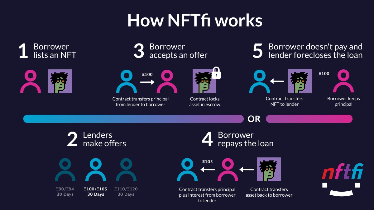how nfti works