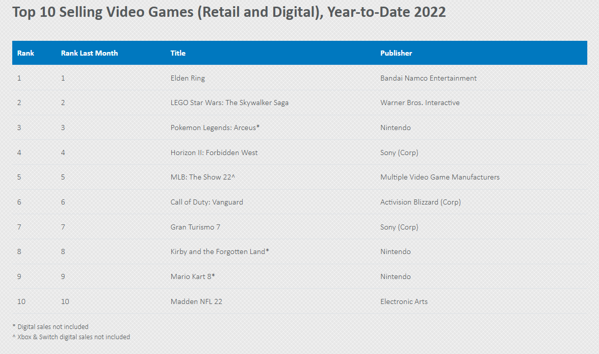 npd best selling games 2022