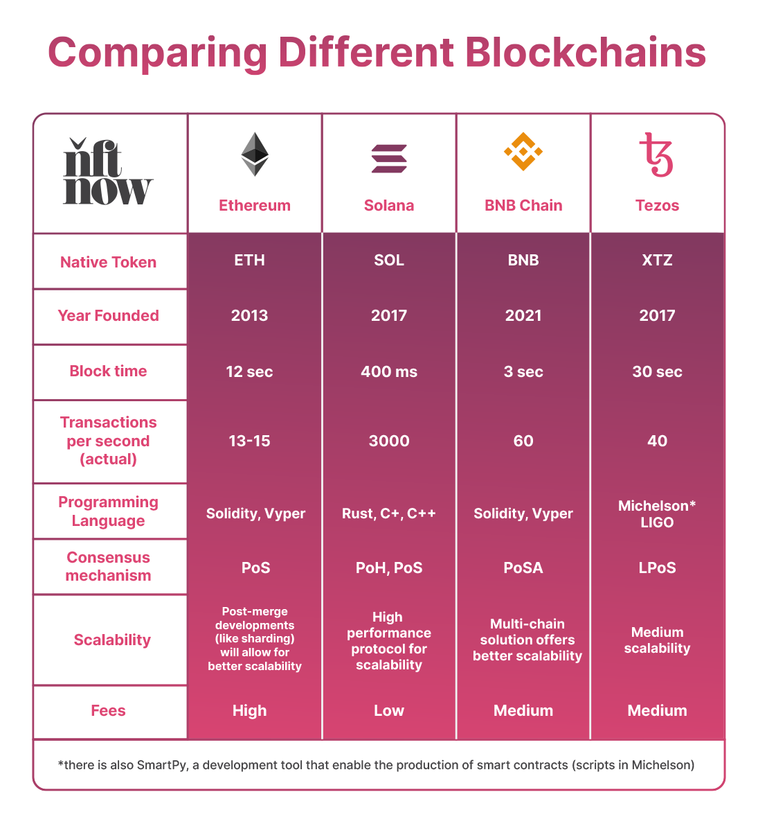 Comparing blockchains chart