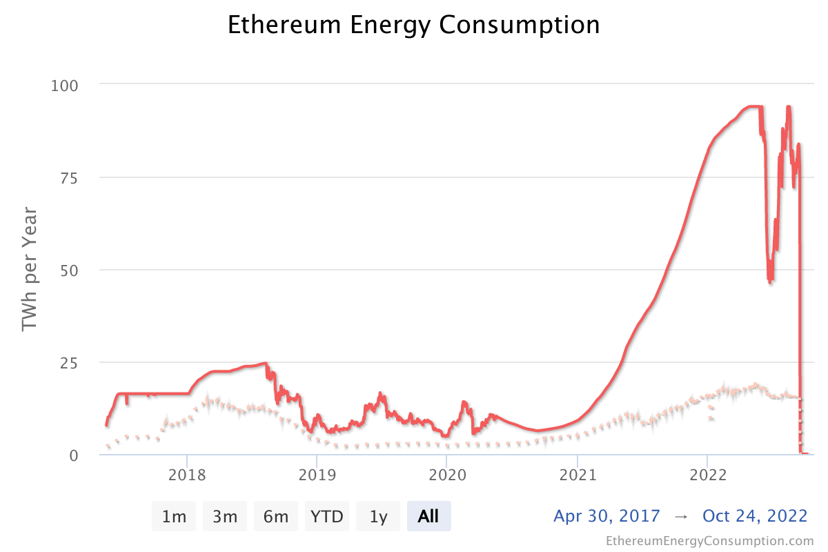 Ethereum Energy Consumption