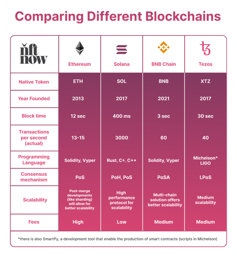 Solana Blockchain & NFTs: A Guide to the Platform That Surpasses Visa