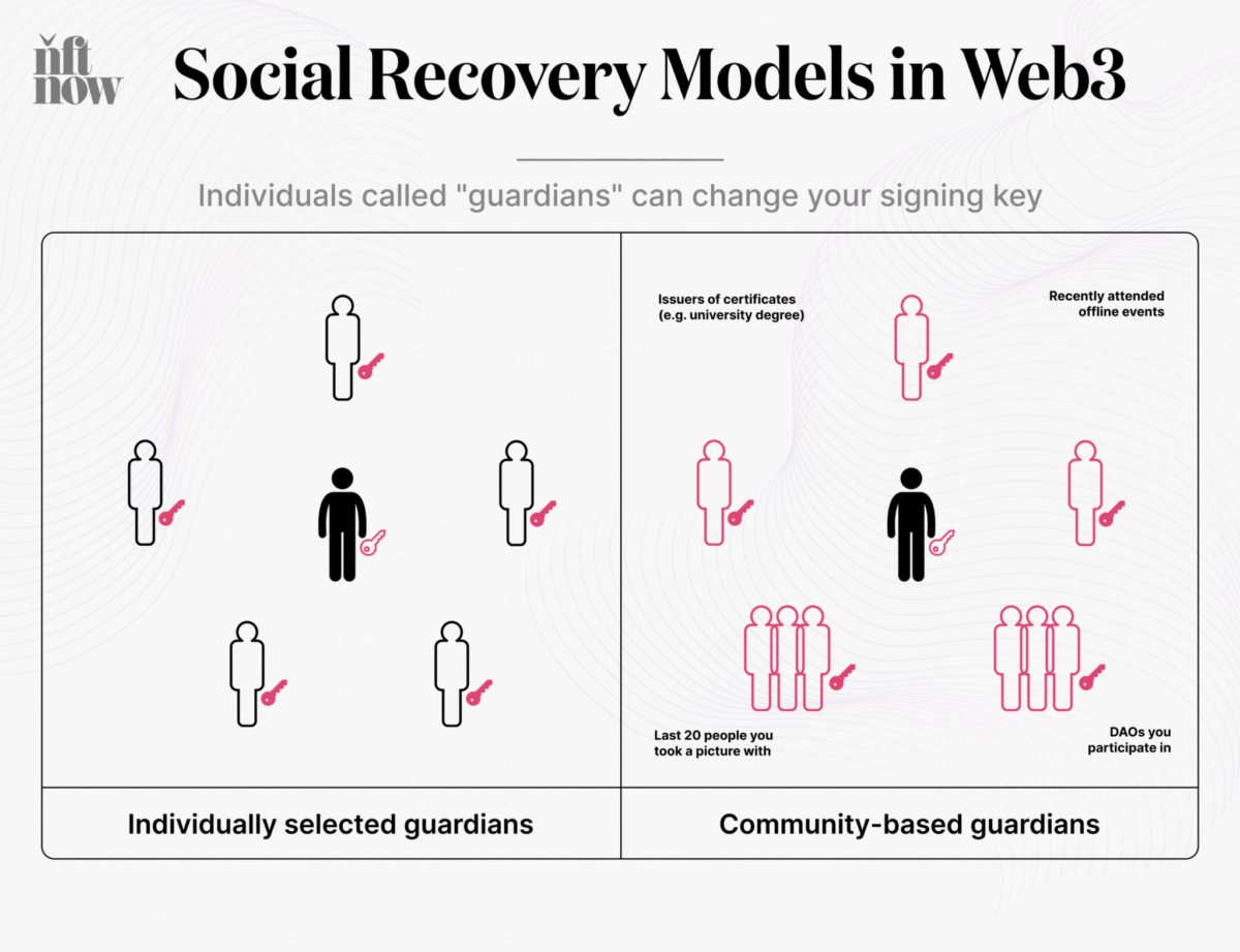 social recovery models web3