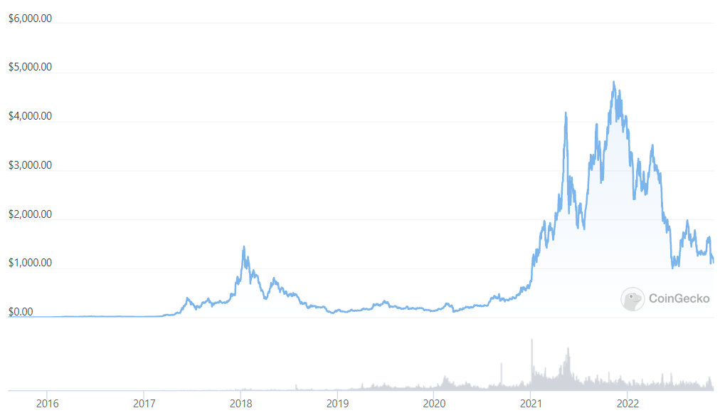 A chart showing the price of ETH over time