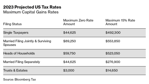 The projected 2023 capital gains tax rates