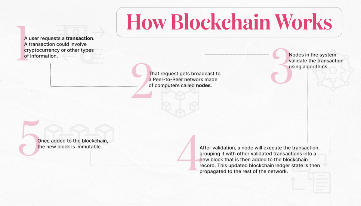 Blockchain 101 All The Basics Explained 4770