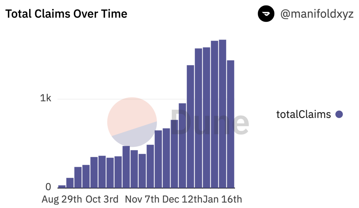 Manifold Total Claims Over Time chart