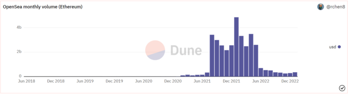 OpenSea Monthy Volume as of Jan 2023