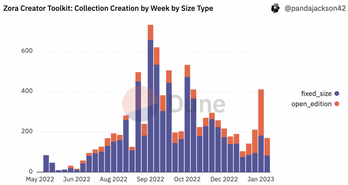 Zora Collection Creation by Week chart