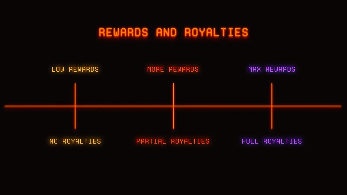 Texto naranja sobre un fondo negro que muestra un gráfico de líneas que representa "Recompensas y regalías" información para el mercado de Blur.