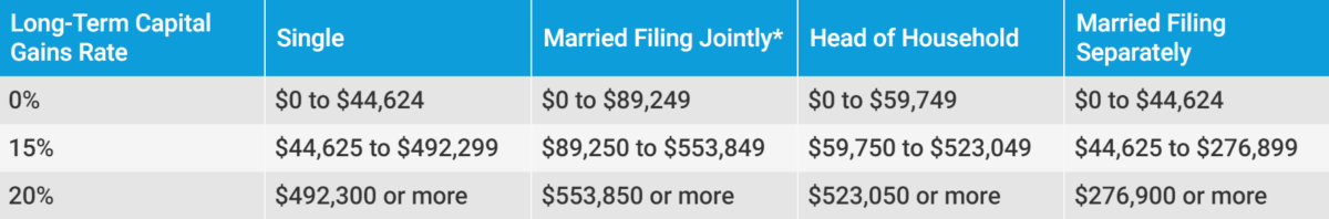 2023 U.S. Capital Gains Tax Rate