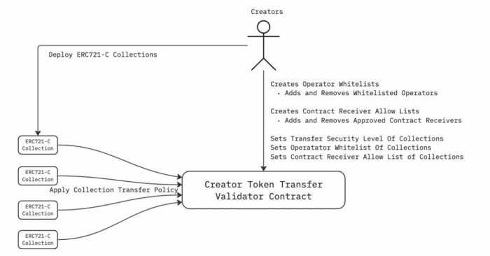 ERC721-C Transfer Validation chart