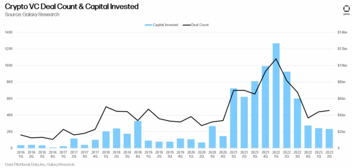 A graph showing the amount of capital invested in crypto firms and deal count over business quarters from 2016 to 2023.