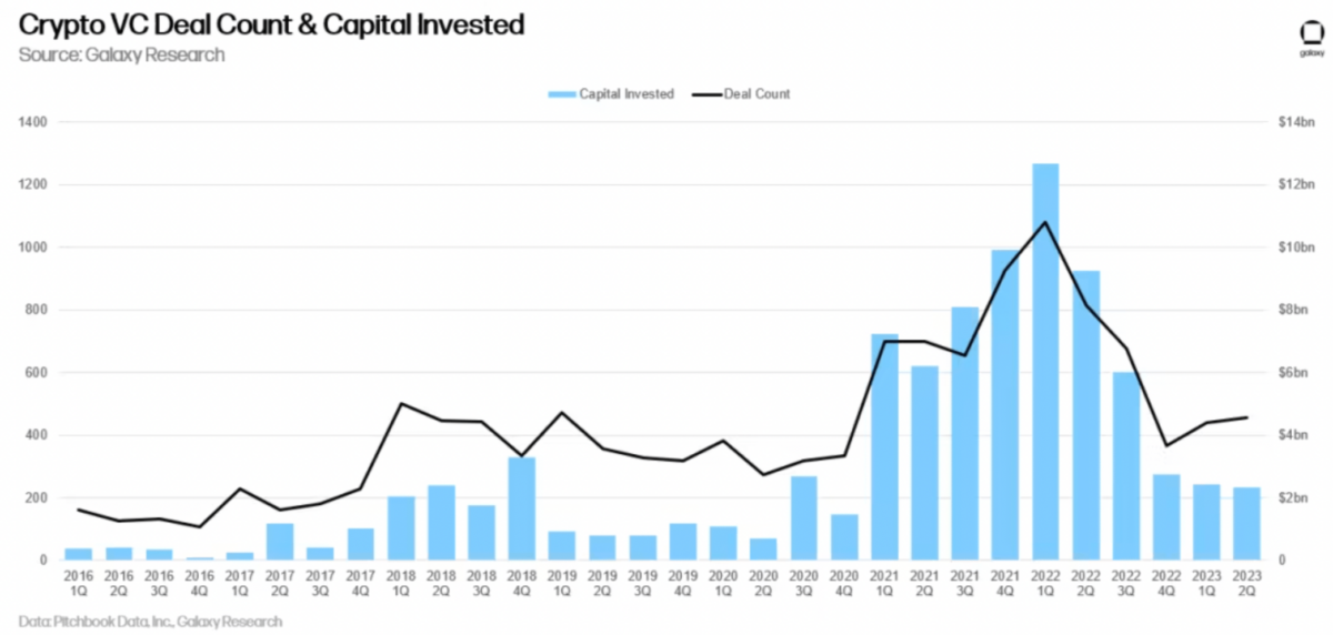 A chart showing the amount of capital invested in crypto companies and the number of deals across business quarters from 2016 to 2023.