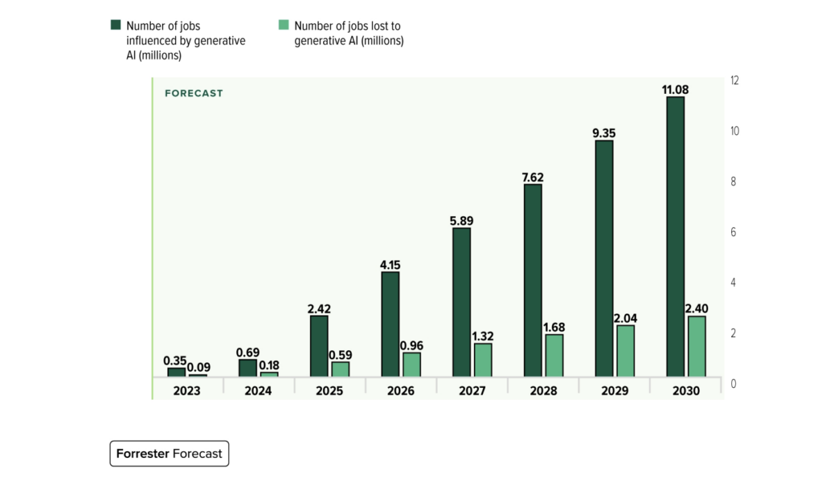 Generative AI Set to Transform, Not Terminate, Majority of US Jobs