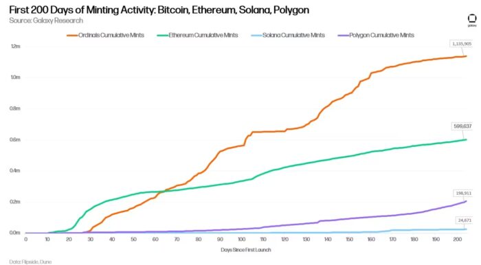 Bitcoin Ordinals Minting Data