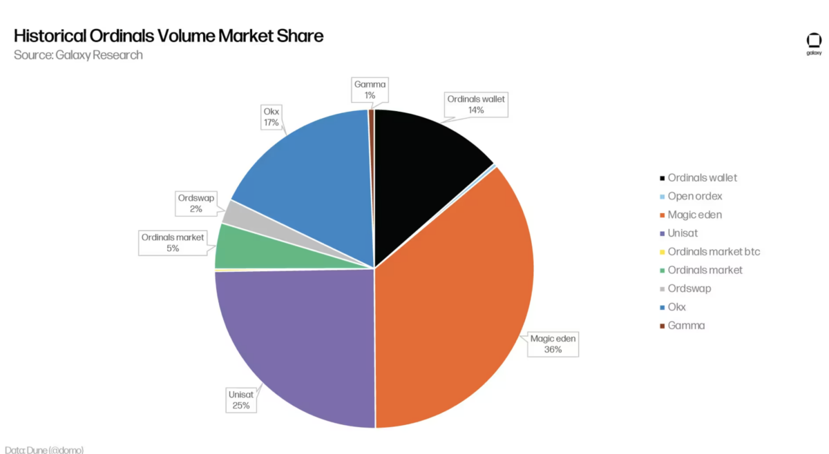 Bitcoin Market Share