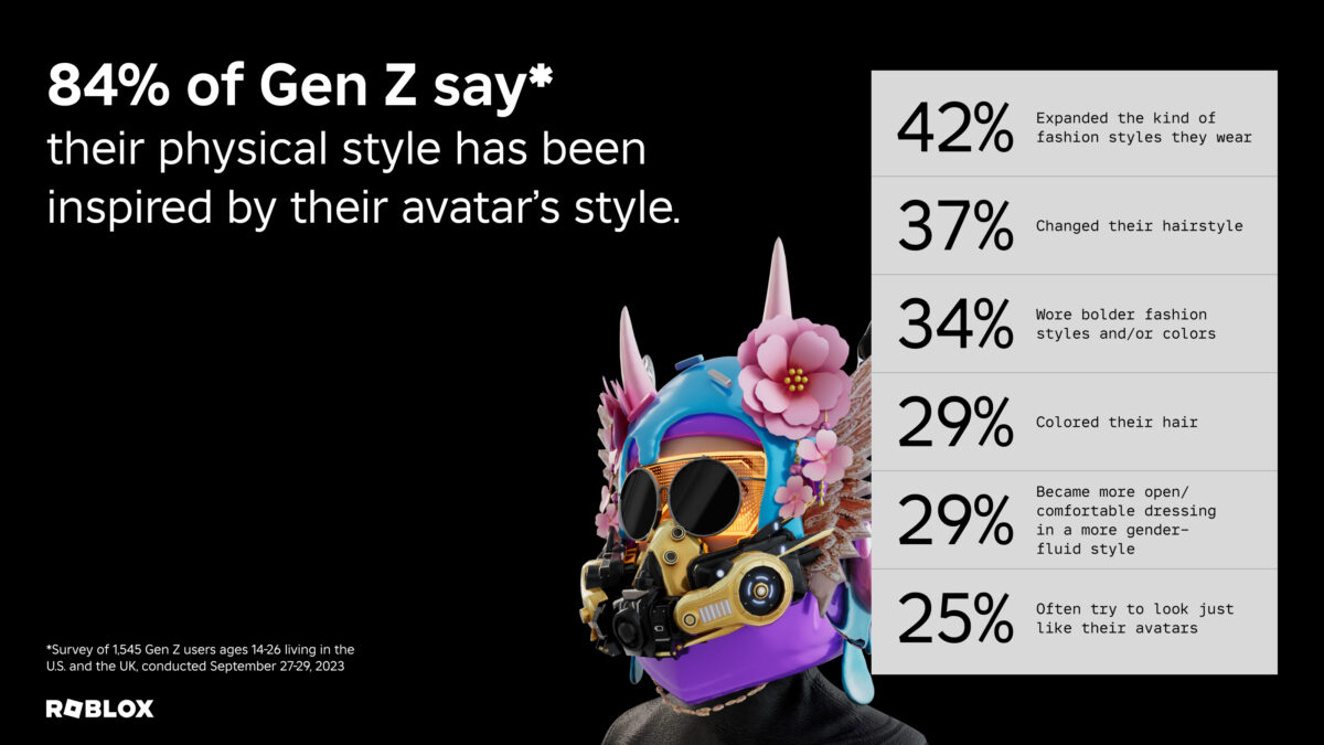 Roblox report: Digital fashion is alive and well for Gen Z