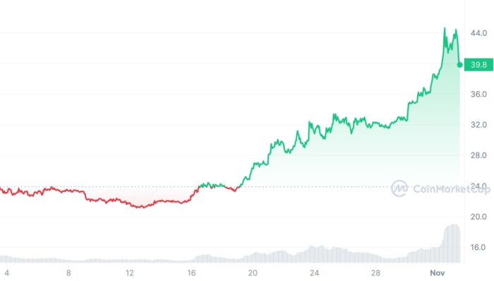 Solana On the Rise: What's Fueling the Surge? Solana Rising: What's Fueling  the Meteoric Surge?